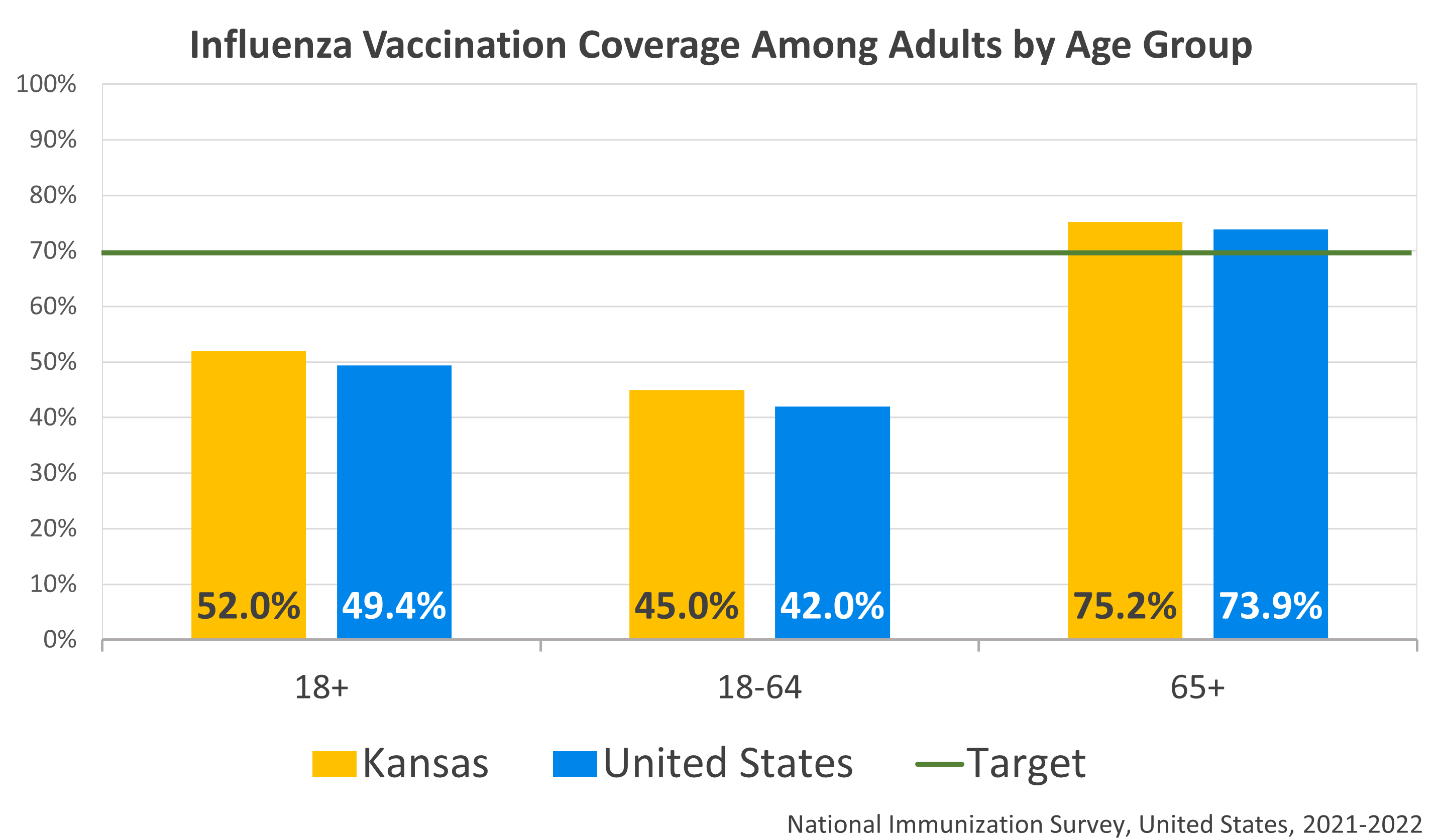 Influenza Coverage by Age (Adults)